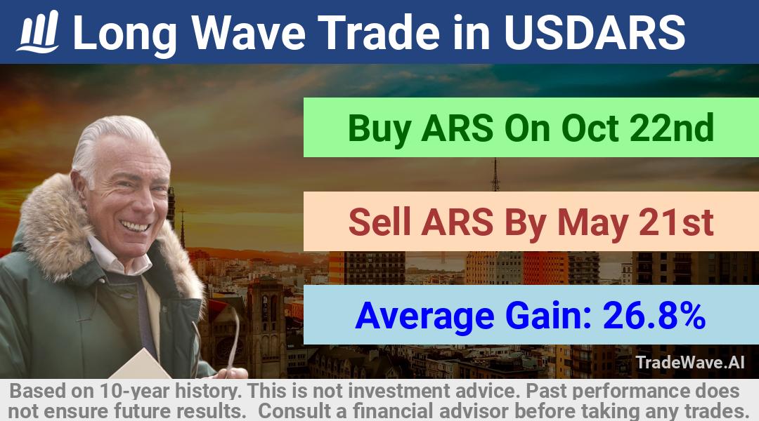 trade seasonals is a Seasonal Analytics Environment that helps inestors and traders find and analyze patterns based on time of the year. this is done by testing a date range for a financial instrument. Algoirthm also finds the top 10 opportunities daily. tradewave.ai