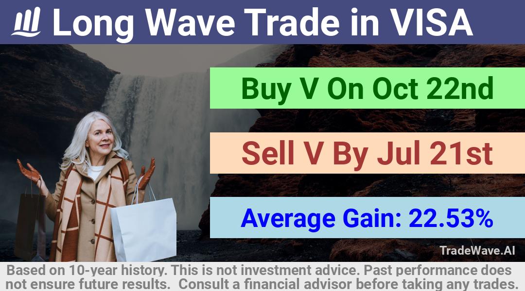 trade seasonals is a Seasonal Analytics Environment that helps inestors and traders find and analyze patterns based on time of the year. this is done by testing a date range for a financial instrument. Algoirthm also finds the top 10 opportunities daily. tradewave.ai