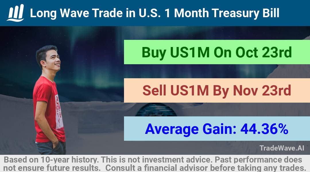 trade seasonals is a Seasonal Analytics Environment that helps inestors and traders find and analyze patterns based on time of the year. this is done by testing a date range for a financial instrument. Algoirthm also finds the top 10 opportunities daily. tradewave.ai