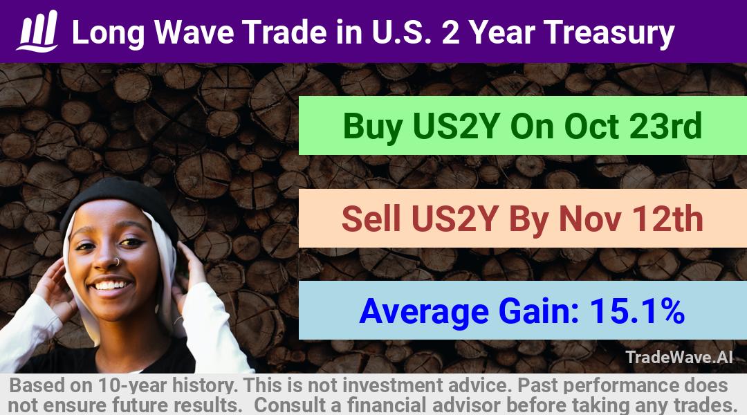 trade seasonals is a Seasonal Analytics Environment that helps inestors and traders find and analyze patterns based on time of the year. this is done by testing a date range for a financial instrument. Algoirthm also finds the top 10 opportunities daily. tradewave.ai