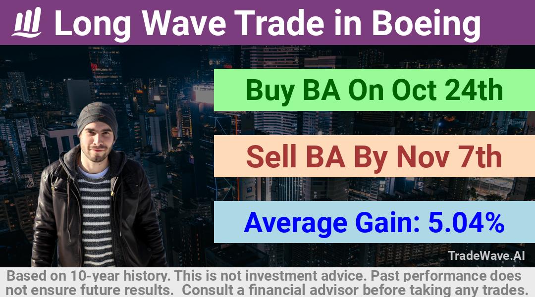 trade seasonals is a Seasonal Analytics Environment that helps inestors and traders find and analyze patterns based on time of the year. this is done by testing a date range for a financial instrument. Algoirthm also finds the top 10 opportunities daily. tradewave.ai