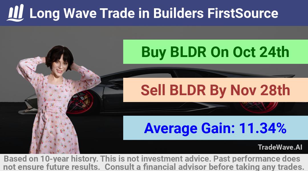 trade seasonals is a Seasonal Analytics Environment that helps inestors and traders find and analyze patterns based on time of the year. this is done by testing a date range for a financial instrument. Algoirthm also finds the top 10 opportunities daily. tradewave.ai