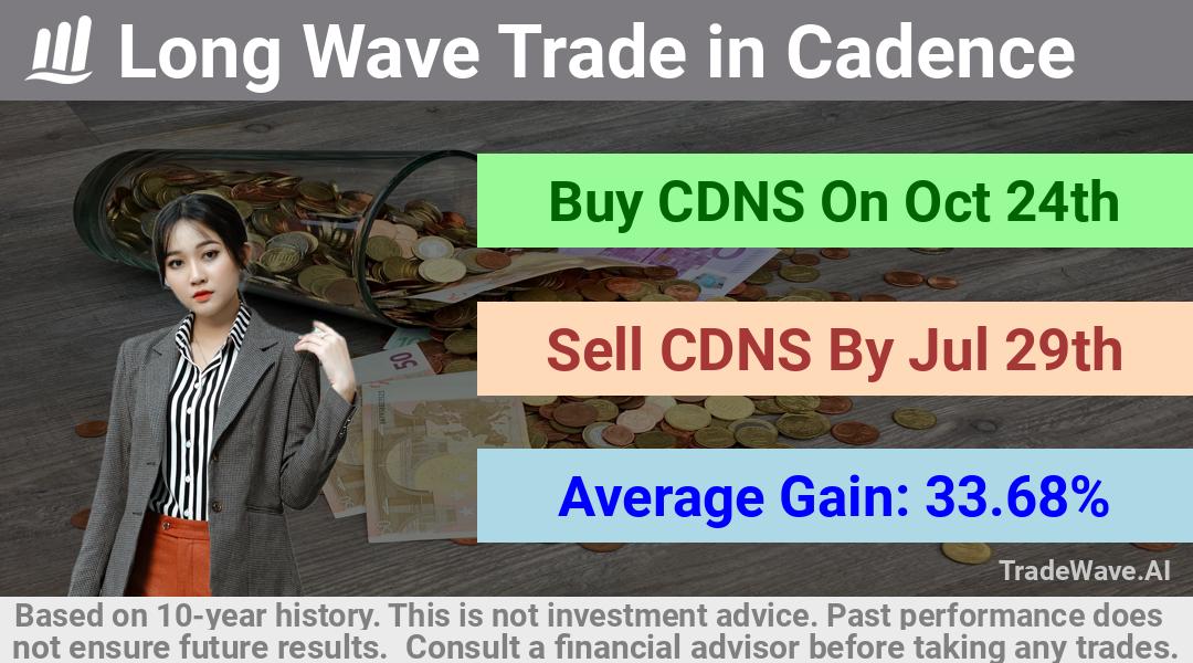 trade seasonals is a Seasonal Analytics Environment that helps inestors and traders find and analyze patterns based on time of the year. this is done by testing a date range for a financial instrument. Algoirthm also finds the top 10 opportunities daily. tradewave.ai