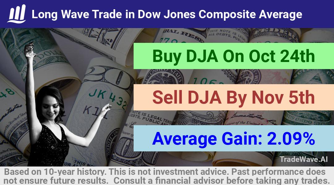 trade seasonals is a Seasonal Analytics Environment that helps inestors and traders find and analyze patterns based on time of the year. this is done by testing a date range for a financial instrument. Algoirthm also finds the top 10 opportunities daily. tradewave.ai