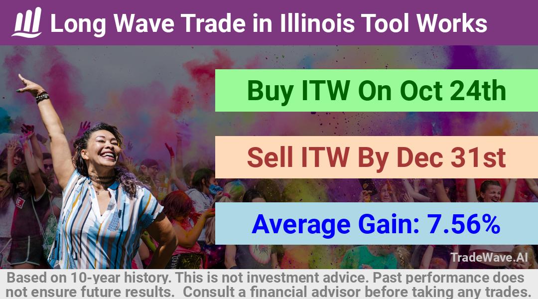 trade seasonals is a Seasonal Analytics Environment that helps inestors and traders find and analyze patterns based on time of the year. this is done by testing a date range for a financial instrument. Algoirthm also finds the top 10 opportunities daily. tradewave.ai