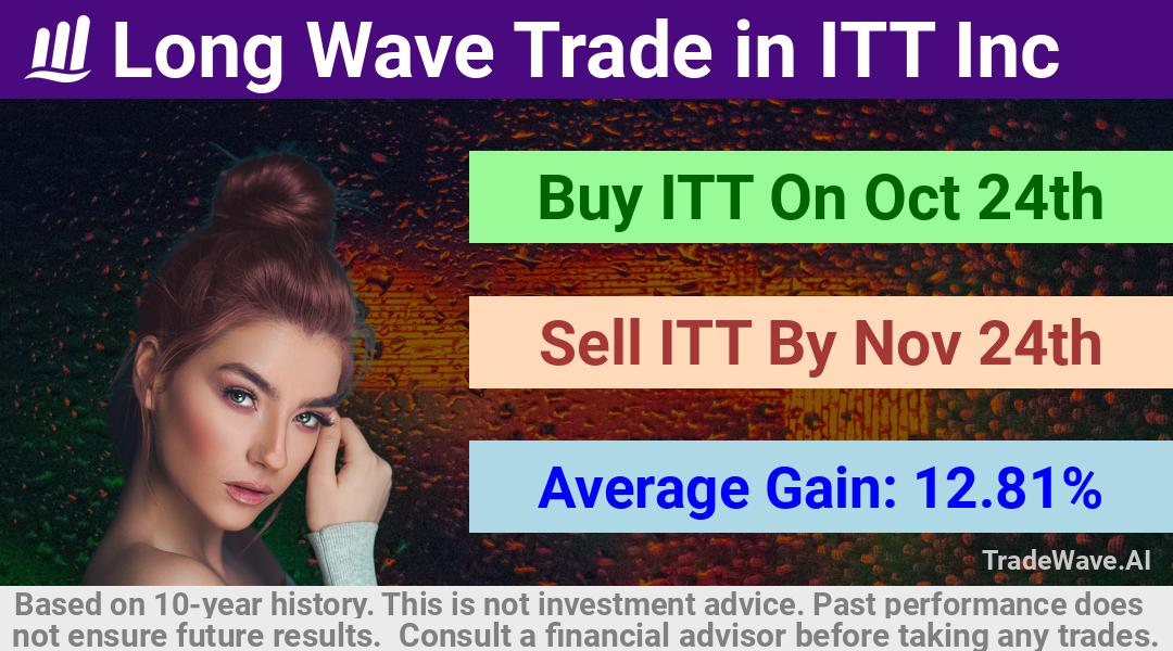 trade seasonals is a Seasonal Analytics Environment that helps inestors and traders find and analyze patterns based on time of the year. this is done by testing a date range for a financial instrument. Algoirthm also finds the top 10 opportunities daily. tradewave.ai