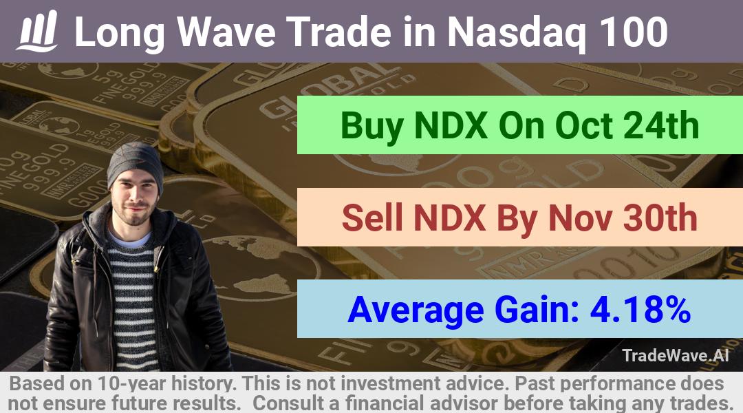 trade seasonals is a Seasonal Analytics Environment that helps inestors and traders find and analyze patterns based on time of the year. this is done by testing a date range for a financial instrument. Algoirthm also finds the top 10 opportunities daily. tradewave.ai