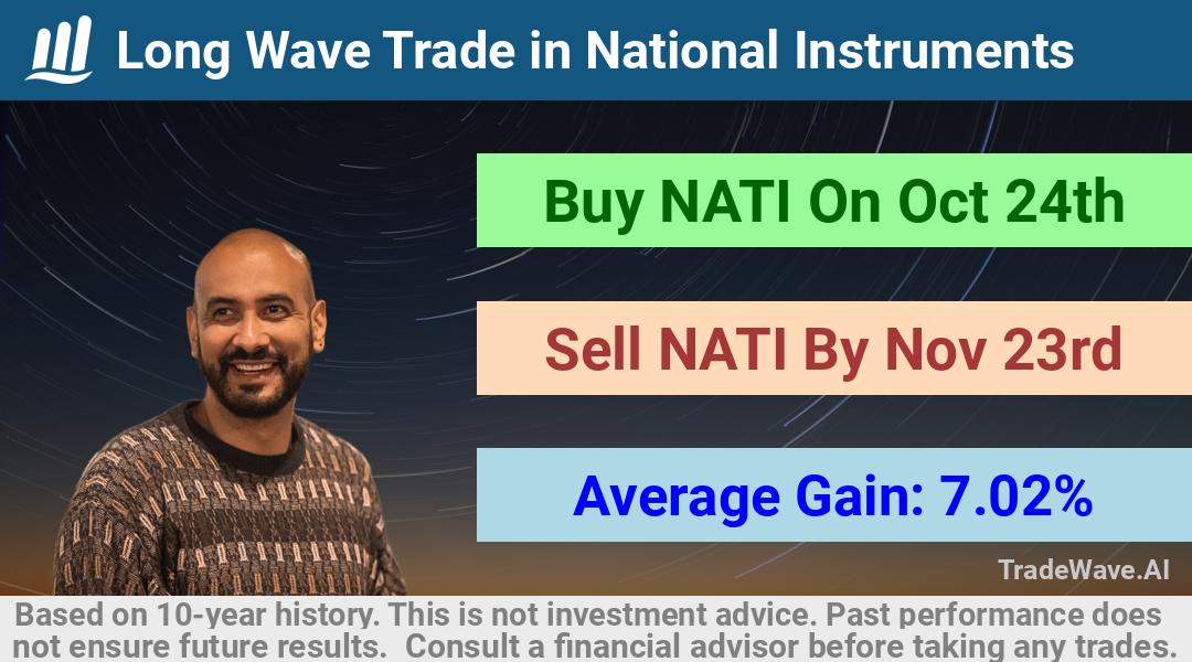 trade seasonals is a Seasonal Analytics Environment that helps inestors and traders find and analyze patterns based on time of the year. this is done by testing a date range for a financial instrument. Algoirthm also finds the top 10 opportunities daily. tradewave.ai