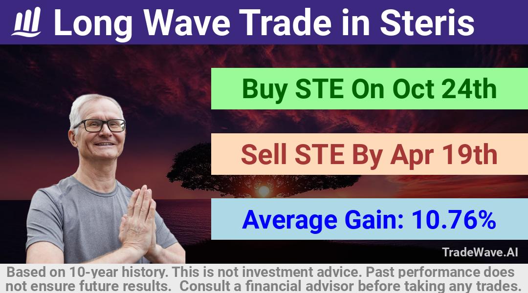 trade seasonals is a Seasonal Analytics Environment that helps inestors and traders find and analyze patterns based on time of the year. this is done by testing a date range for a financial instrument. Algoirthm also finds the top 10 opportunities daily. tradewave.ai