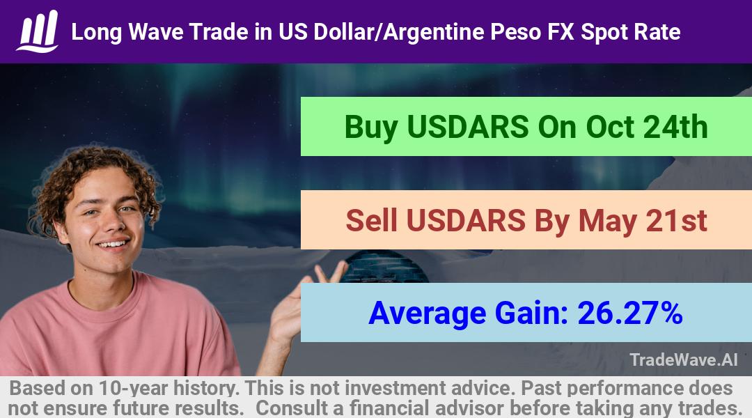 trade seasonals is a Seasonal Analytics Environment that helps inestors and traders find and analyze patterns based on time of the year. this is done by testing a date range for a financial instrument. Algoirthm also finds the top 10 opportunities daily. tradewave.ai