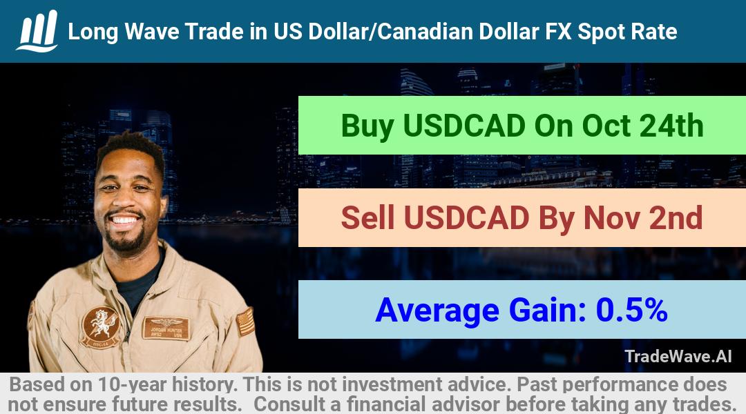 trade seasonals is a Seasonal Analytics Environment that helps inestors and traders find and analyze patterns based on time of the year. this is done by testing a date range for a financial instrument. Algoirthm also finds the top 10 opportunities daily. tradewave.ai