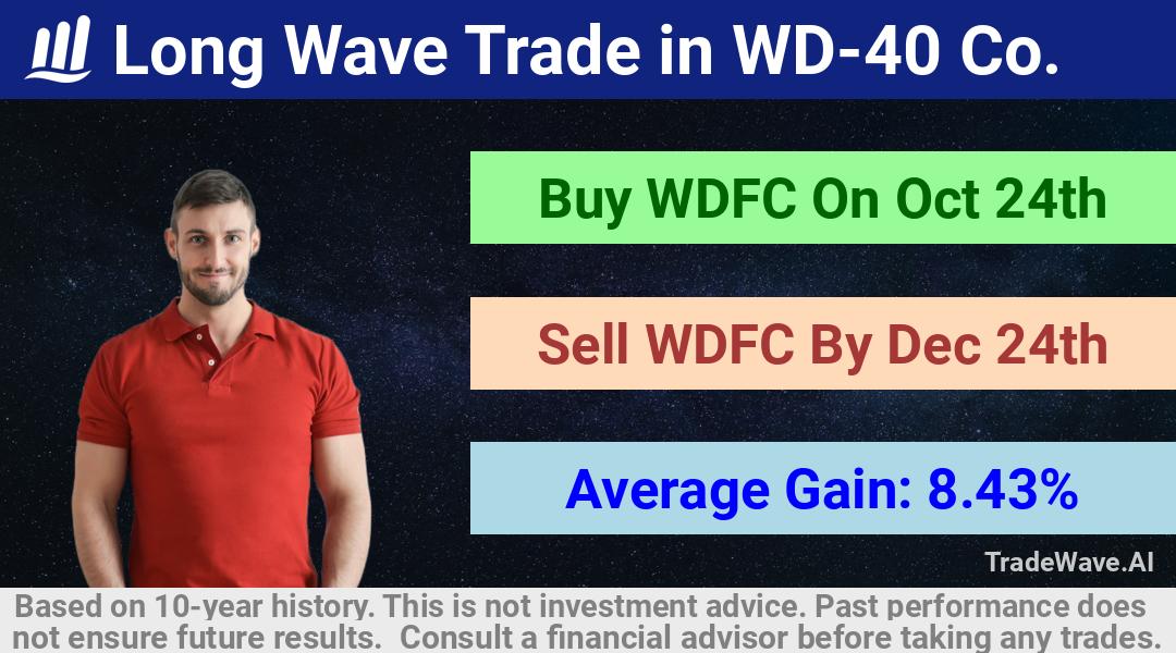 trade seasonals is a Seasonal Analytics Environment that helps inestors and traders find and analyze patterns based on time of the year. this is done by testing a date range for a financial instrument. Algoirthm also finds the top 10 opportunities daily. tradewave.ai