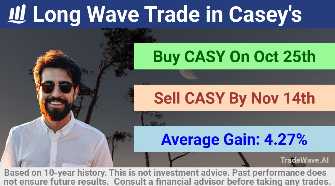 trade seasonals is a Seasonal Analytics Environment that helps inestors and traders find and analyze patterns based on time of the year. this is done by testing a date range for a financial instrument. Algoirthm also finds the top 10 opportunities daily. tradewave.ai