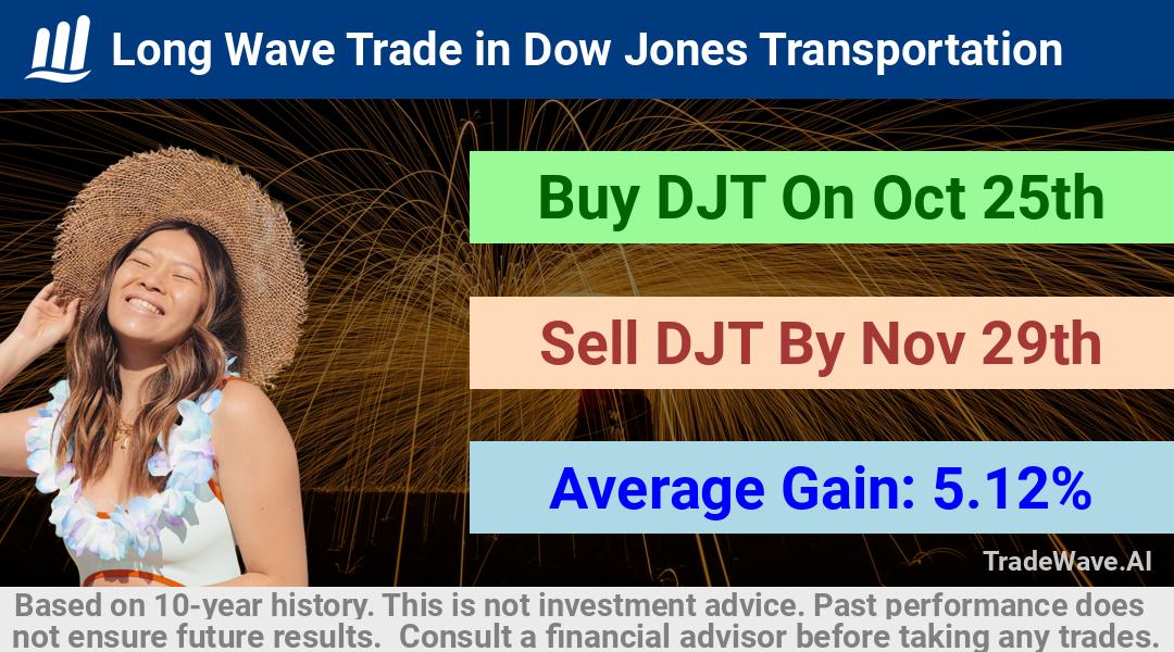 trade seasonals is a Seasonal Analytics Environment that helps inestors and traders find and analyze patterns based on time of the year. this is done by testing a date range for a financial instrument. Algoirthm also finds the top 10 opportunities daily. tradewave.ai