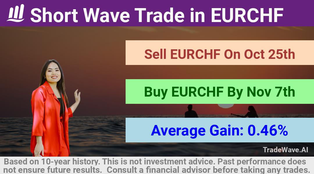 trade seasonals is a Seasonal Analytics Environment that helps inestors and traders find and analyze patterns based on time of the year. this is done by testing a date range for a financial instrument. Algoirthm also finds the top 10 opportunities daily. tradewave.ai