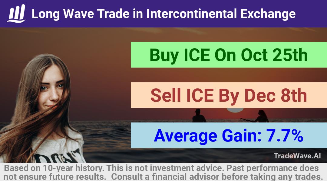 trade seasonals is a Seasonal Analytics Environment that helps inestors and traders find and analyze patterns based on time of the year. this is done by testing a date range for a financial instrument. Algoirthm also finds the top 10 opportunities daily. tradewave.ai