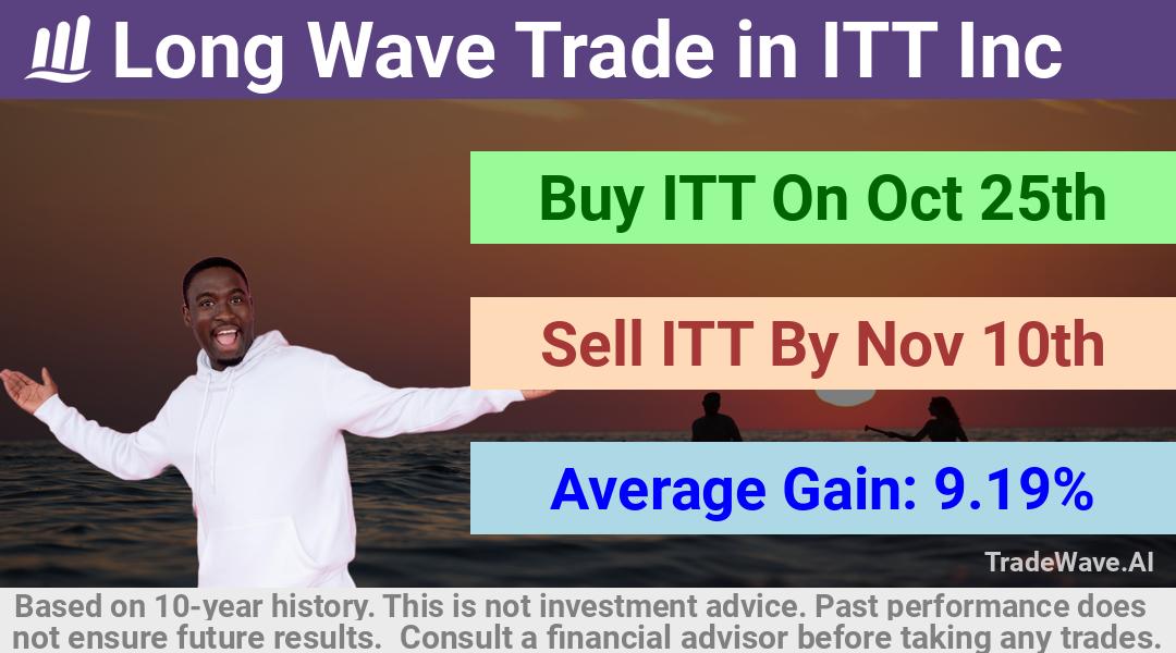 trade seasonals is a Seasonal Analytics Environment that helps inestors and traders find and analyze patterns based on time of the year. this is done by testing a date range for a financial instrument. Algoirthm also finds the top 10 opportunities daily. tradewave.ai