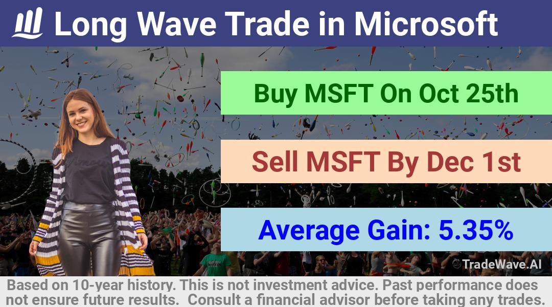 trade seasonals is a Seasonal Analytics Environment that helps inestors and traders find and analyze patterns based on time of the year. this is done by testing a date range for a financial instrument. Algoirthm also finds the top 10 opportunities daily. tradewave.ai