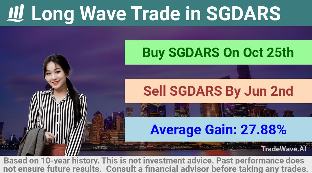 trade seasonals is a Seasonal Analytics Environment that helps inestors and traders find and analyze patterns based on time of the year. this is done by testing a date range for a financial instrument. Algoirthm also finds the top 10 opportunities daily. tradewave.ai