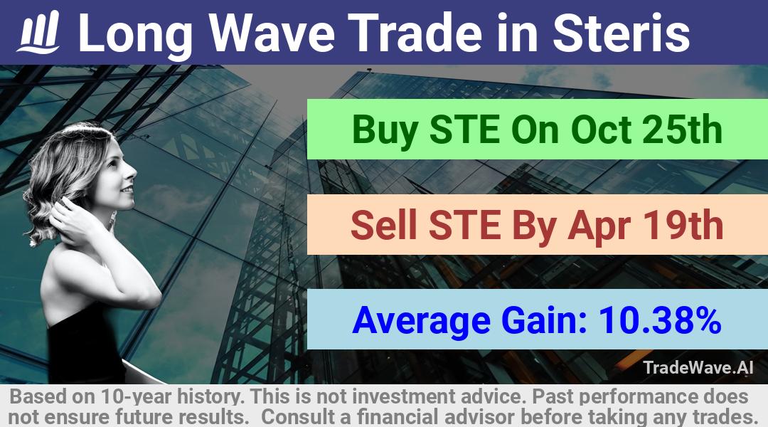 trade seasonals is a Seasonal Analytics Environment that helps inestors and traders find and analyze patterns based on time of the year. this is done by testing a date range for a financial instrument. Algoirthm also finds the top 10 opportunities daily. tradewave.ai