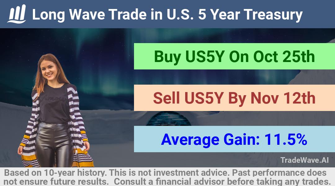 trade seasonals is a Seasonal Analytics Environment that helps inestors and traders find and analyze patterns based on time of the year. this is done by testing a date range for a financial instrument. Algoirthm also finds the top 10 opportunities daily. tradewave.ai