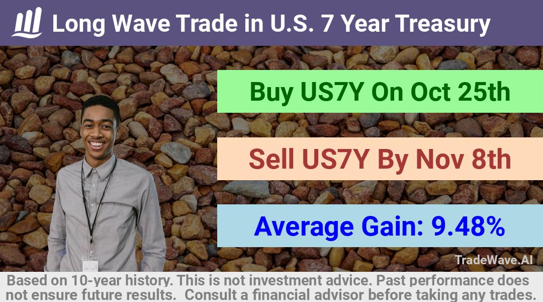 trade seasonals is a Seasonal Analytics Environment that helps inestors and traders find and analyze patterns based on time of the year. this is done by testing a date range for a financial instrument. Algoirthm also finds the top 10 opportunities daily. tradewave.ai