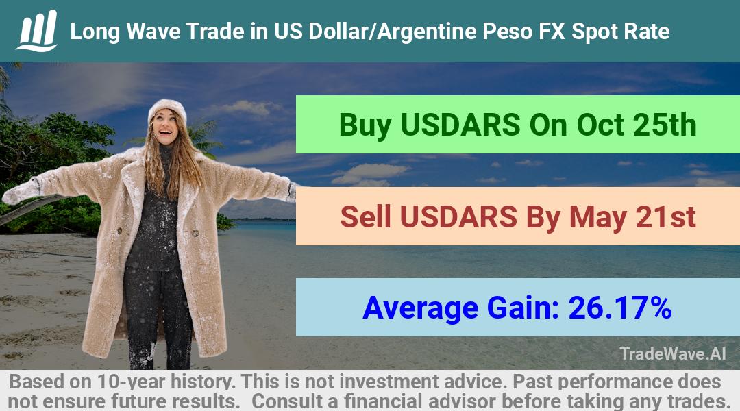 trade seasonals is a Seasonal Analytics Environment that helps inestors and traders find and analyze patterns based on time of the year. this is done by testing a date range for a financial instrument. Algoirthm also finds the top 10 opportunities daily. tradewave.ai