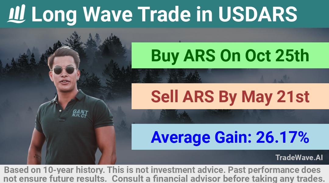 trade seasonals is a Seasonal Analytics Environment that helps inestors and traders find and analyze patterns based on time of the year. this is done by testing a date range for a financial instrument. Algoirthm also finds the top 10 opportunities daily. tradewave.ai