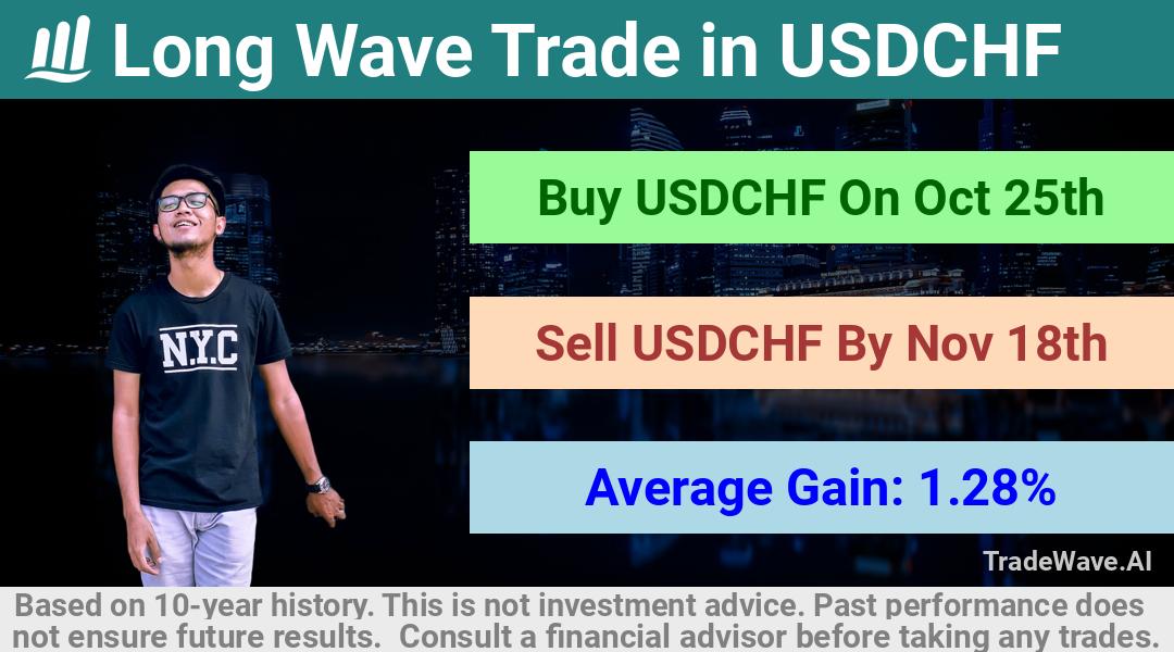 trade seasonals is a Seasonal Analytics Environment that helps inestors and traders find and analyze patterns based on time of the year. this is done by testing a date range for a financial instrument. Algoirthm also finds the top 10 opportunities daily. tradewave.ai