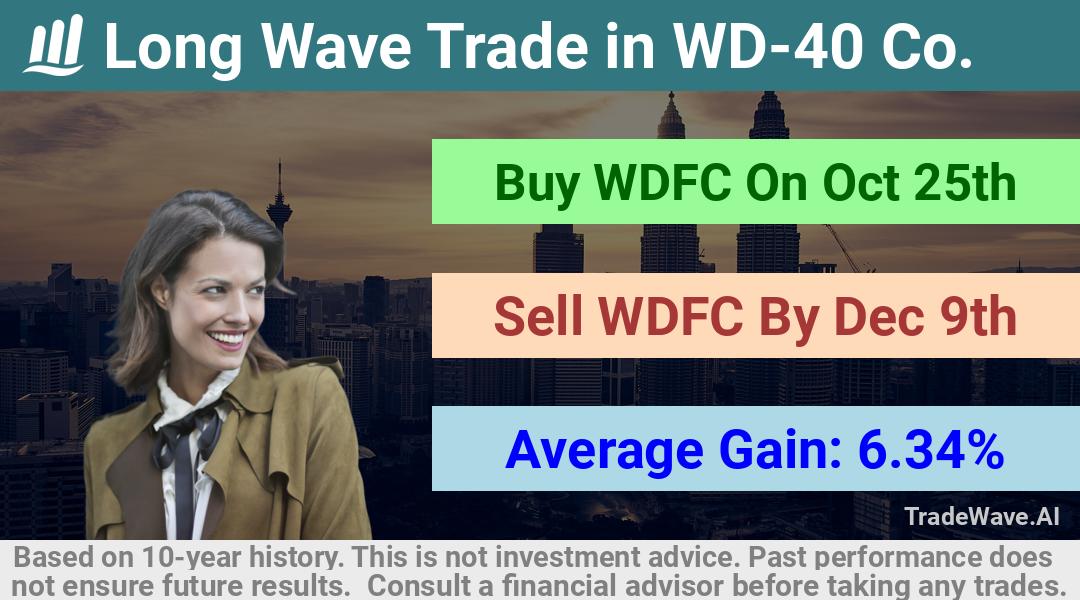 trade seasonals is a Seasonal Analytics Environment that helps inestors and traders find and analyze patterns based on time of the year. this is done by testing a date range for a financial instrument. Algoirthm also finds the top 10 opportunities daily. tradewave.ai