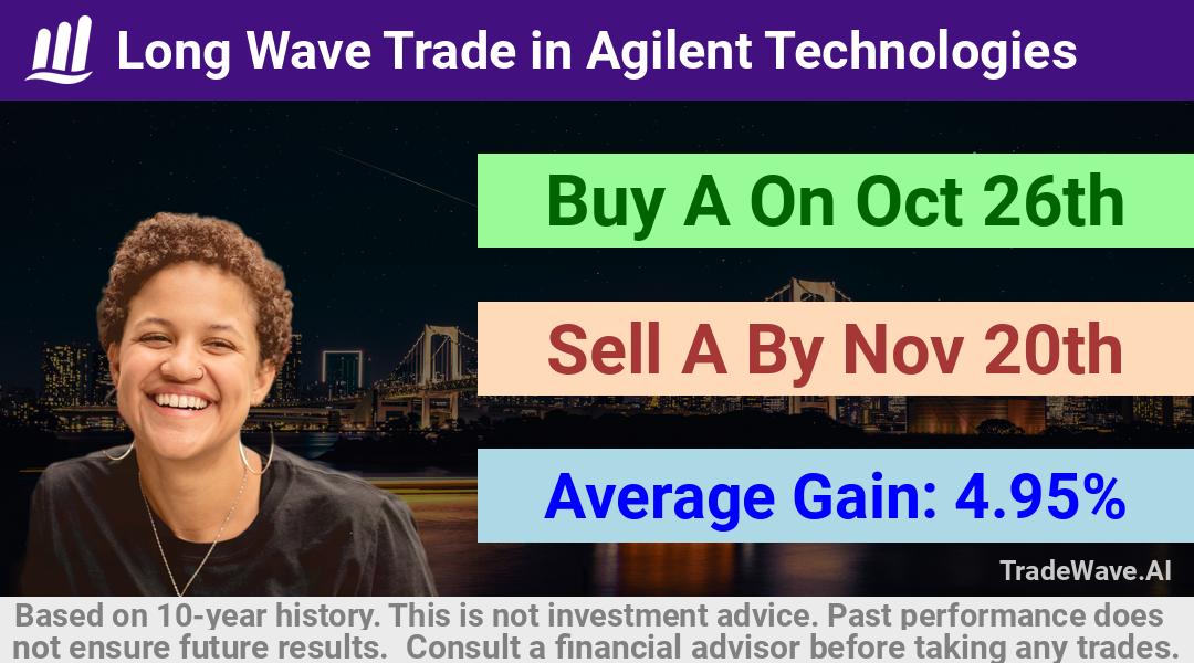 trade seasonals is a Seasonal Analytics Environment that helps inestors and traders find and analyze patterns based on time of the year. this is done by testing a date range for a financial instrument. Algoirthm also finds the top 10 opportunities daily. tradewave.ai