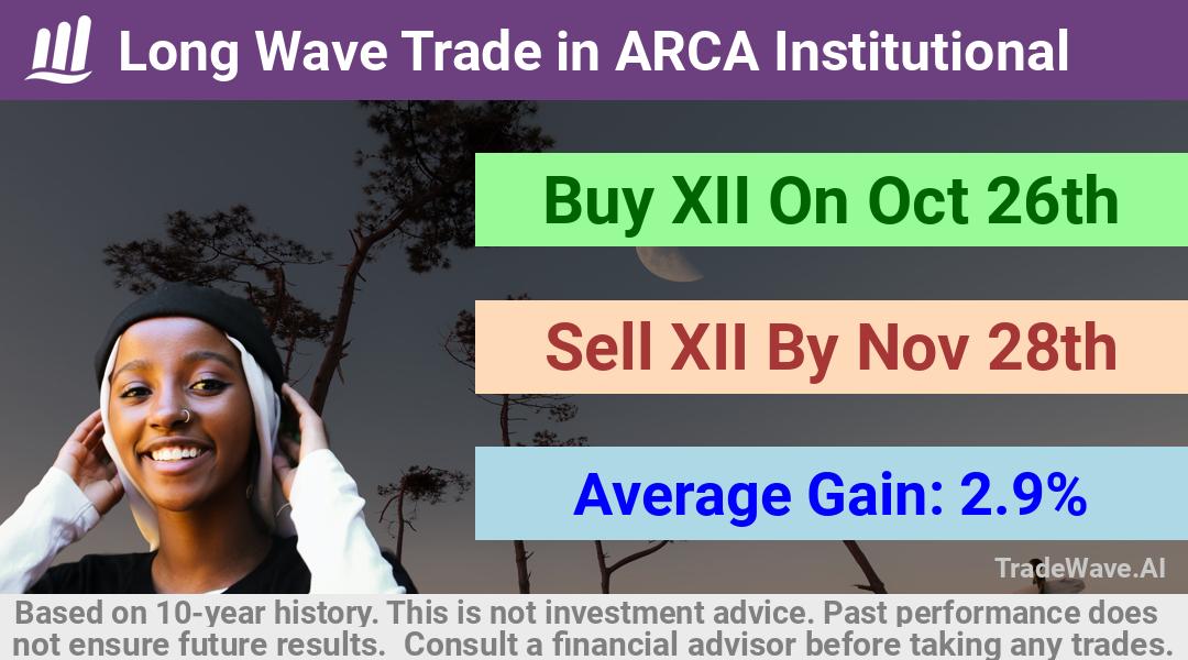 trade seasonals is a Seasonal Analytics Environment that helps inestors and traders find and analyze patterns based on time of the year. this is done by testing a date range for a financial instrument. Algoirthm also finds the top 10 opportunities daily. tradewave.ai