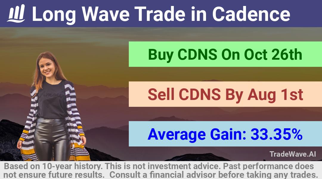 trade seasonals is a Seasonal Analytics Environment that helps inestors and traders find and analyze patterns based on time of the year. this is done by testing a date range for a financial instrument. Algoirthm also finds the top 10 opportunities daily. tradewave.ai