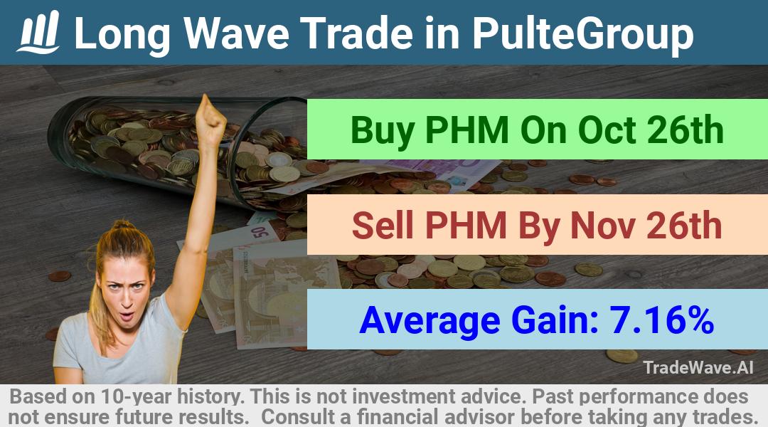 trade seasonals is a Seasonal Analytics Environment that helps inestors and traders find and analyze patterns based on time of the year. this is done by testing a date range for a financial instrument. Algoirthm also finds the top 10 opportunities daily. tradewave.ai