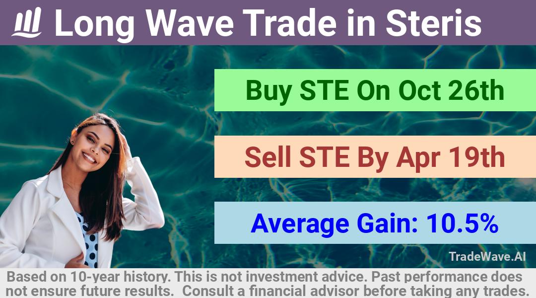 trade seasonals is a Seasonal Analytics Environment that helps inestors and traders find and analyze patterns based on time of the year. this is done by testing a date range for a financial instrument. Algoirthm also finds the top 10 opportunities daily. tradewave.ai