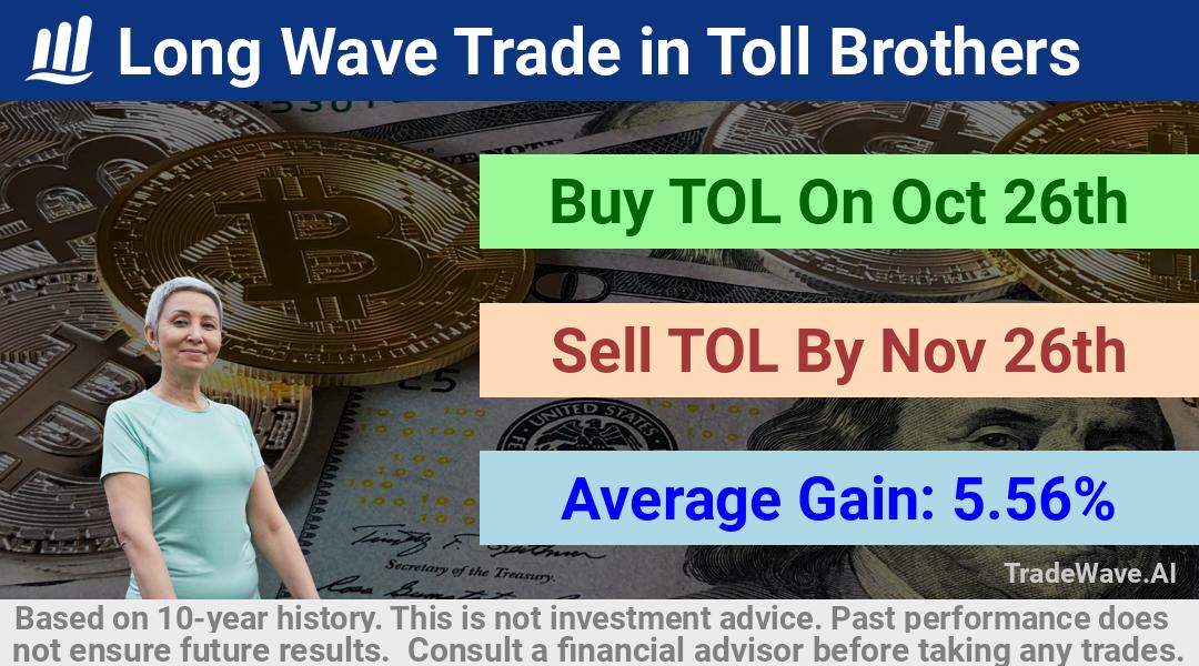 trade seasonals is a Seasonal Analytics Environment that helps inestors and traders find and analyze patterns based on time of the year. this is done by testing a date range for a financial instrument. Algoirthm also finds the top 10 opportunities daily. tradewave.ai