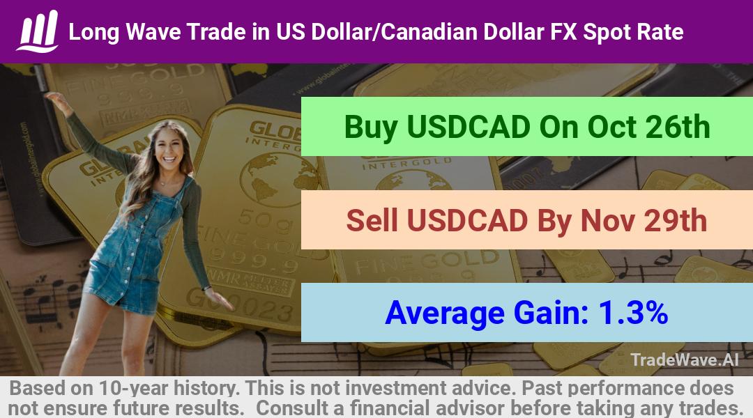 trade seasonals is a Seasonal Analytics Environment that helps inestors and traders find and analyze patterns based on time of the year. this is done by testing a date range for a financial instrument. Algoirthm also finds the top 10 opportunities daily. tradewave.ai