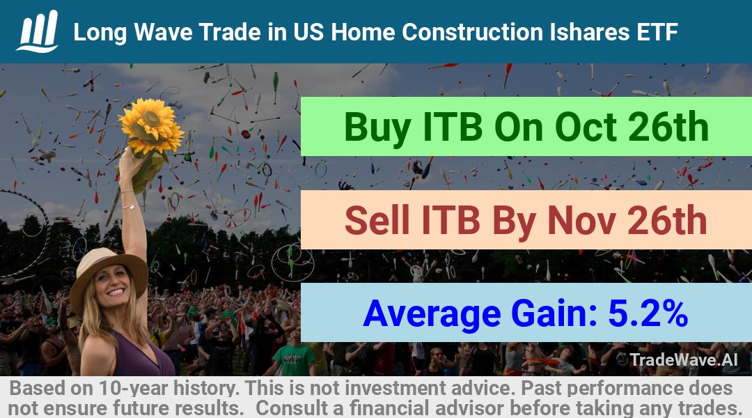 trade seasonals is a Seasonal Analytics Environment that helps inestors and traders find and analyze patterns based on time of the year. this is done by testing a date range for a financial instrument. Algoirthm also finds the top 10 opportunities daily. tradewave.ai