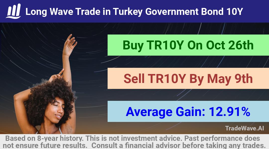 trade seasonals is a Seasonal Analytics Environment that helps inestors and traders find and analyze patterns based on time of the year. this is done by testing a date range for a financial instrument. Algoirthm also finds the top 10 opportunities daily. tradewave.ai