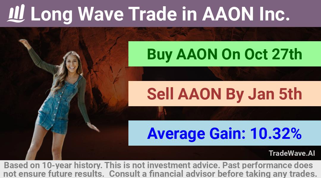 trade seasonals is a Seasonal Analytics Environment that helps inestors and traders find and analyze patterns based on time of the year. this is done by testing a date range for a financial instrument. Algoirthm also finds the top 10 opportunities daily. tradewave.ai