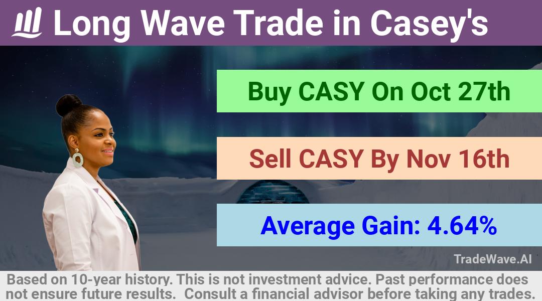 trade seasonals is a Seasonal Analytics Environment that helps inestors and traders find and analyze patterns based on time of the year. this is done by testing a date range for a financial instrument. Algoirthm also finds the top 10 opportunities daily. tradewave.ai