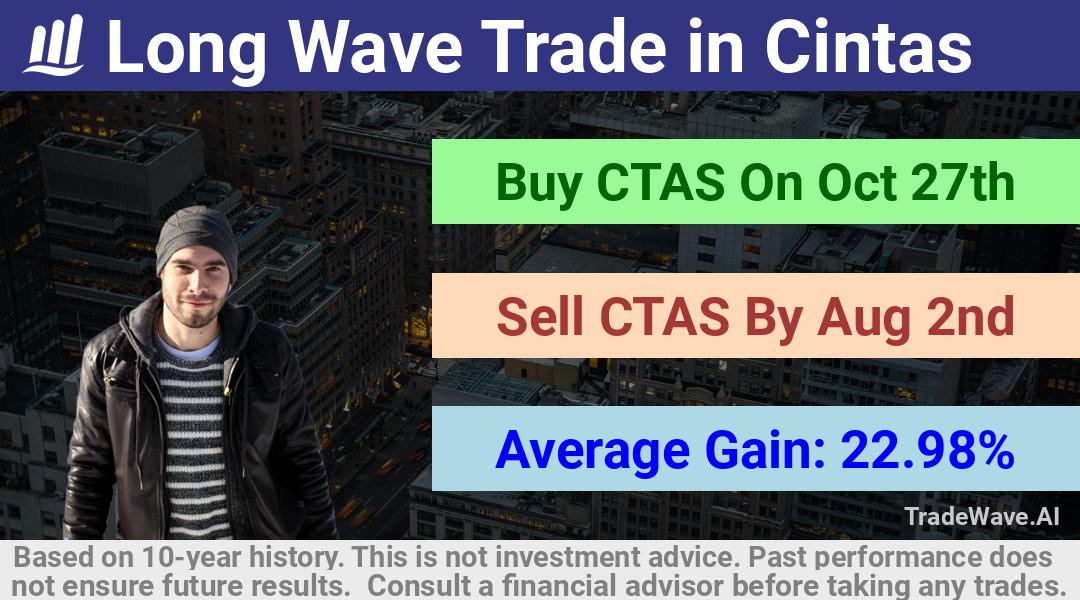 trade seasonals is a Seasonal Analytics Environment that helps inestors and traders find and analyze patterns based on time of the year. this is done by testing a date range for a financial instrument. Algoirthm also finds the top 10 opportunities daily. tradewave.ai