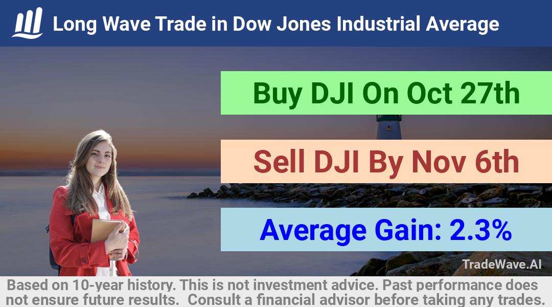 trade seasonals is a Seasonal Analytics Environment that helps inestors and traders find and analyze patterns based on time of the year. this is done by testing a date range for a financial instrument. Algoirthm also finds the top 10 opportunities daily. tradewave.ai