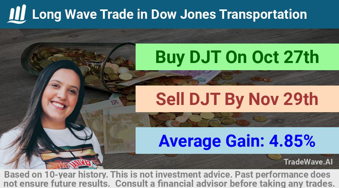 trade seasonals is a Seasonal Analytics Environment that helps inestors and traders find and analyze patterns based on time of the year. this is done by testing a date range for a financial instrument. Algoirthm also finds the top 10 opportunities daily. tradewave.ai