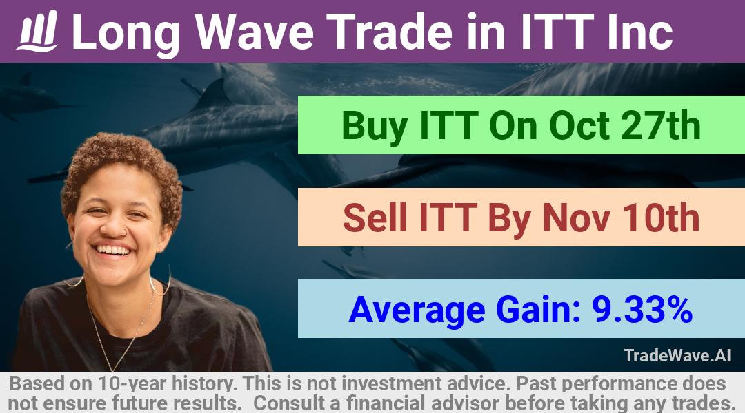 trade seasonals is a Seasonal Analytics Environment that helps inestors and traders find and analyze patterns based on time of the year. this is done by testing a date range for a financial instrument. Algoirthm also finds the top 10 opportunities daily. tradewave.ai