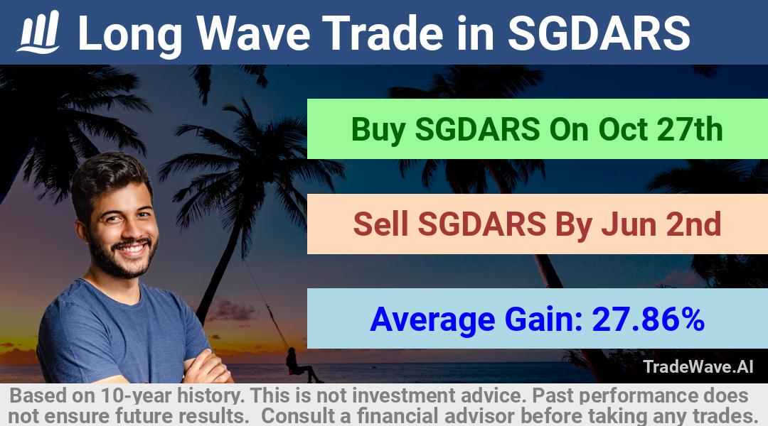 trade seasonals is a Seasonal Analytics Environment that helps inestors and traders find and analyze patterns based on time of the year. this is done by testing a date range for a financial instrument. Algoirthm also finds the top 10 opportunities daily. tradewave.ai