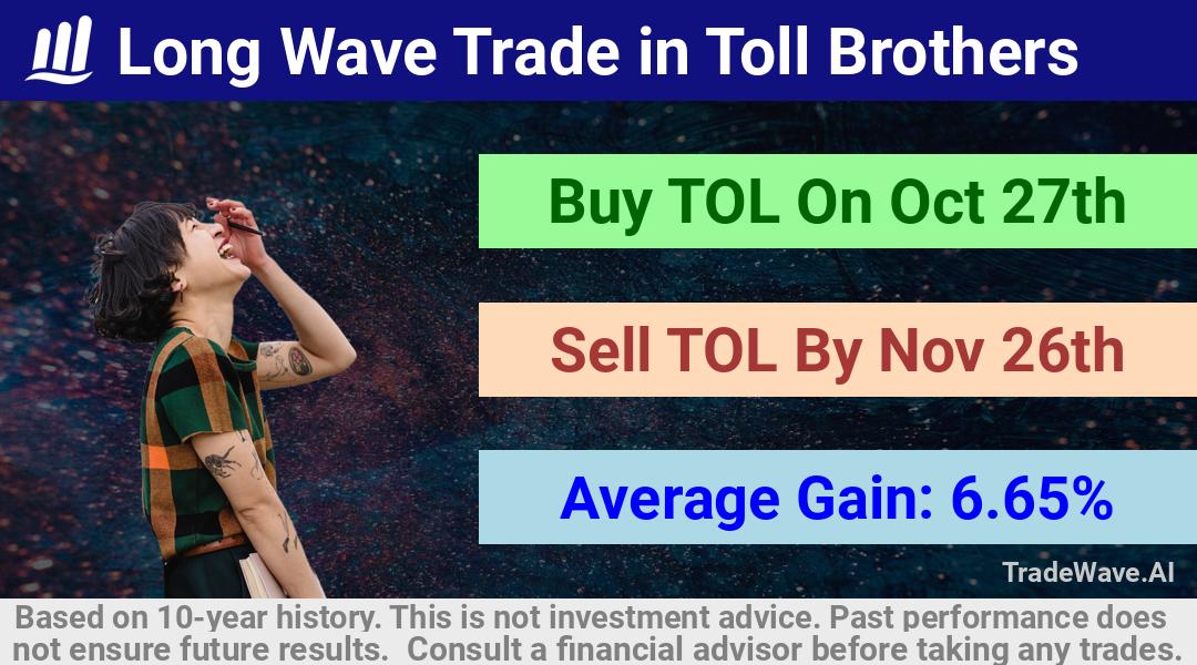 trade seasonals is a Seasonal Analytics Environment that helps inestors and traders find and analyze patterns based on time of the year. this is done by testing a date range for a financial instrument. Algoirthm also finds the top 10 opportunities daily. tradewave.ai