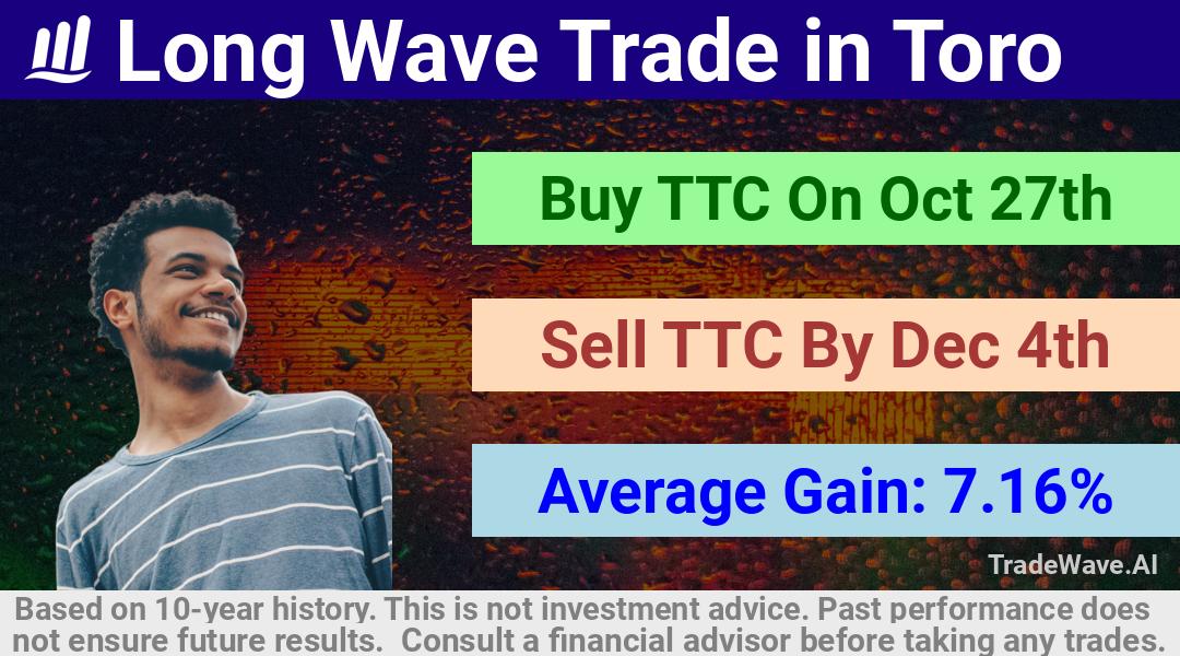 trade seasonals is a Seasonal Analytics Environment that helps inestors and traders find and analyze patterns based on time of the year. this is done by testing a date range for a financial instrument. Algoirthm also finds the top 10 opportunities daily. tradewave.ai