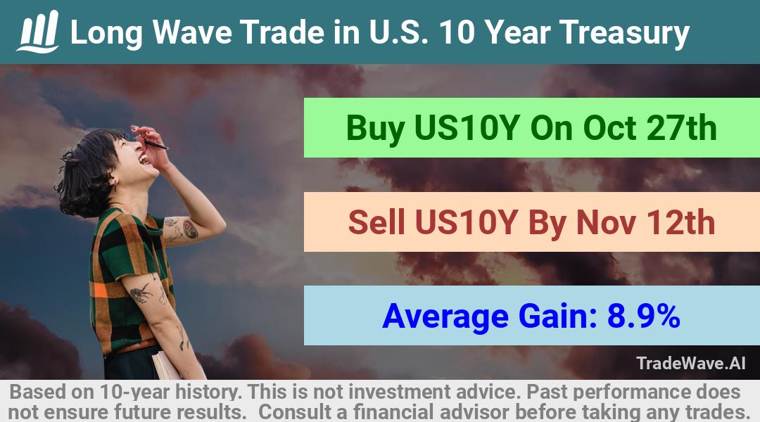 trade seasonals is a Seasonal Analytics Environment that helps inestors and traders find and analyze patterns based on time of the year. this is done by testing a date range for a financial instrument. Algoirthm also finds the top 10 opportunities daily. tradewave.ai