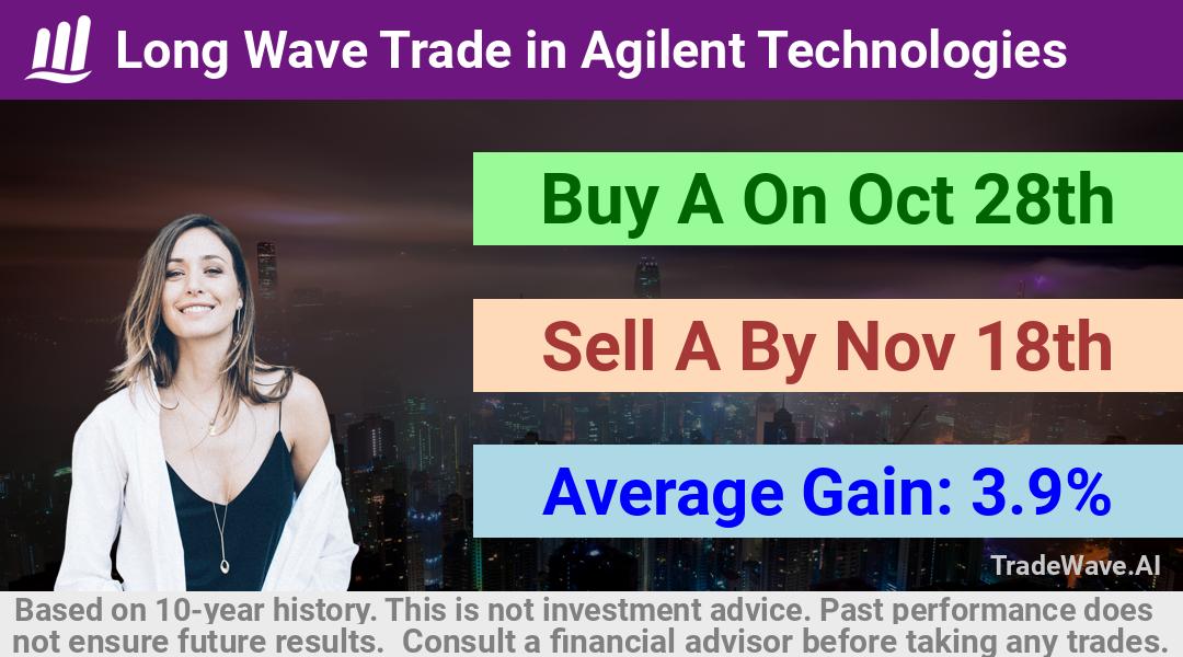 trade seasonals is a Seasonal Analytics Environment that helps inestors and traders find and analyze patterns based on time of the year. this is done by testing a date range for a financial instrument. Algoirthm also finds the top 10 opportunities daily. tradewave.ai